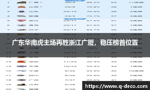 广东华南虎主场再胜浙江广厦，稳压榜首位置