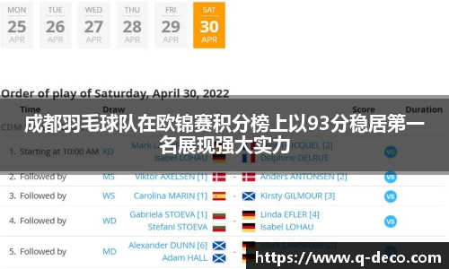 成都羽毛球队在欧锦赛积分榜上以93分稳居第一名展现强大实力