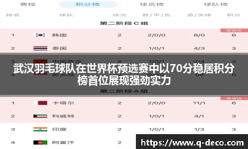 武汉羽毛球队在世界杯预选赛中以70分稳居积分榜首位展现强劲实力